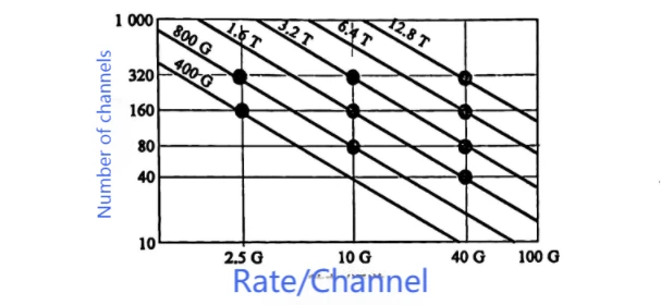 Backbone optical communication system capacity Backbone optical communication system capacity