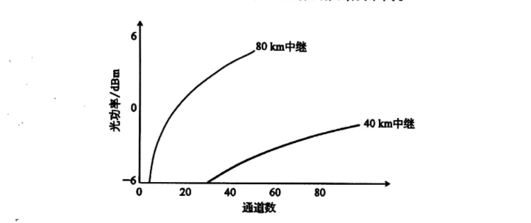 Backbone optical communication system capacity Backbone optical communication system capacity